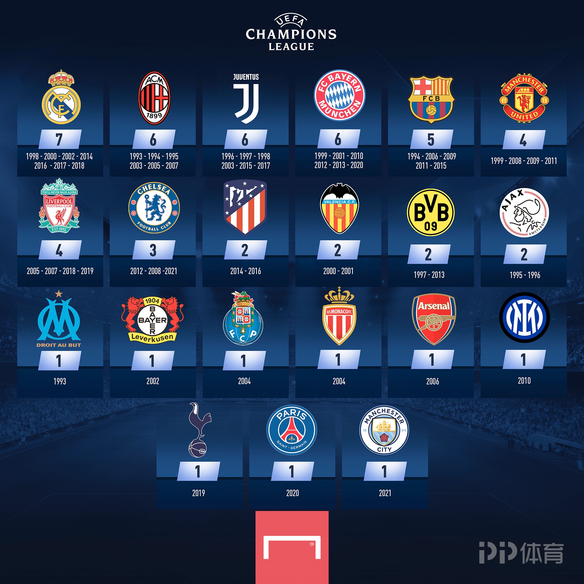 自斯洛特上任以来利物浦英超31次中框，为同期所有球队最多